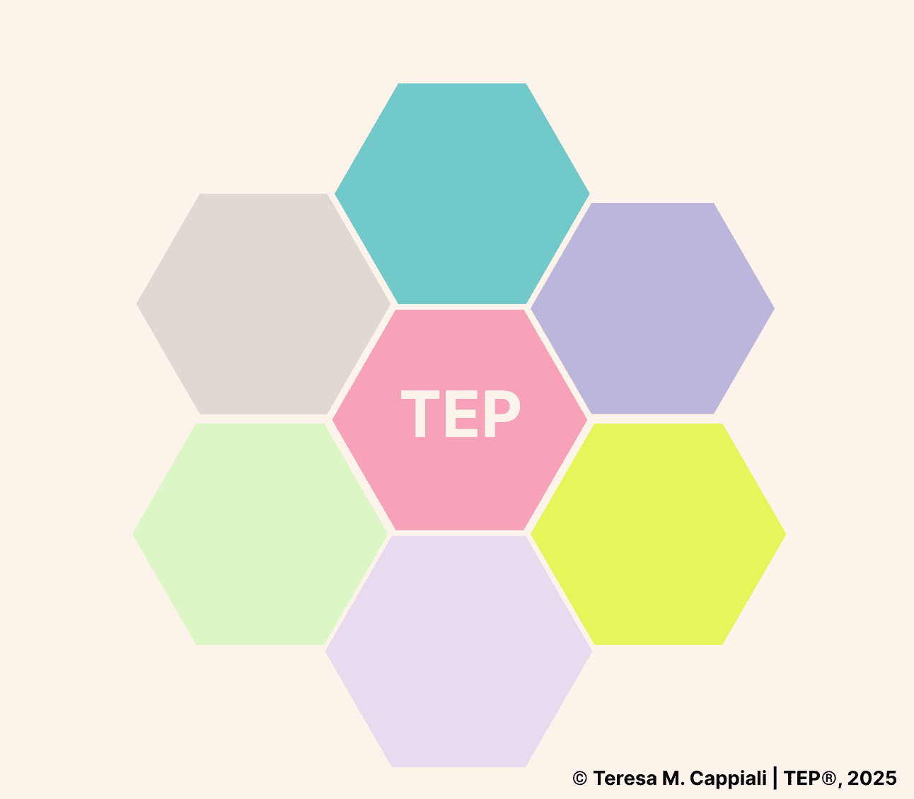 tep-framework-hexagon-diagram-noiwe Diagram of the Transformative-Emancipatory Pedagogy (TEP) framework by Teresa M. Cappiali, showing six colored hexagons surrounding a central pink hexagon labeled TEP, representing the interconnected dimensions of the TEP learning approach.