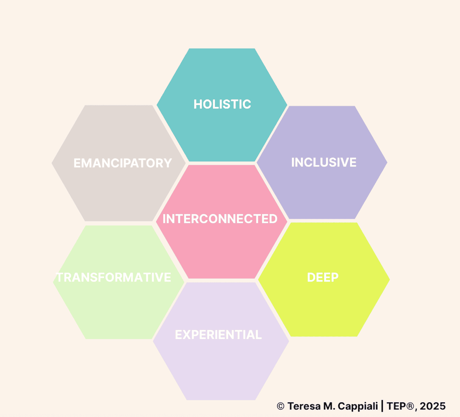 tep-framework-seven-dimensions-learning-hexagon-diagram Diagram of the seven dimensions of Transformative-Emancipatory Pedagogy (TEP) by Teresa M. Cappiali: six outer hexagons labeled Holistic, Inclusive, Deep, Experiential, Transformative, and Emancipatory, surrounding a central hexagon labeled Interconnected.